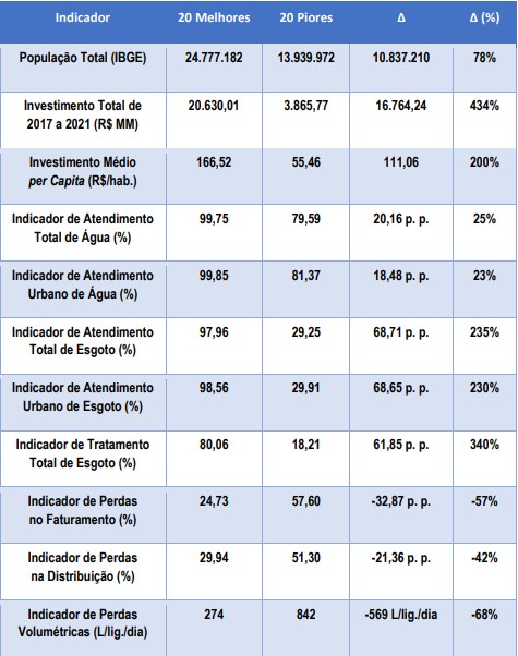 Ranking do Saneamento 2023 - INSTITUTO TRATA BRASIL